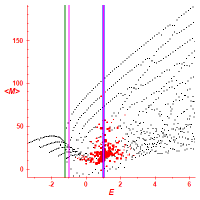 Peres lattice <M>